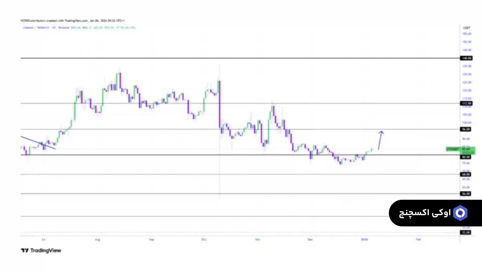 تحلیل قیمت لایت کوین 17 دی