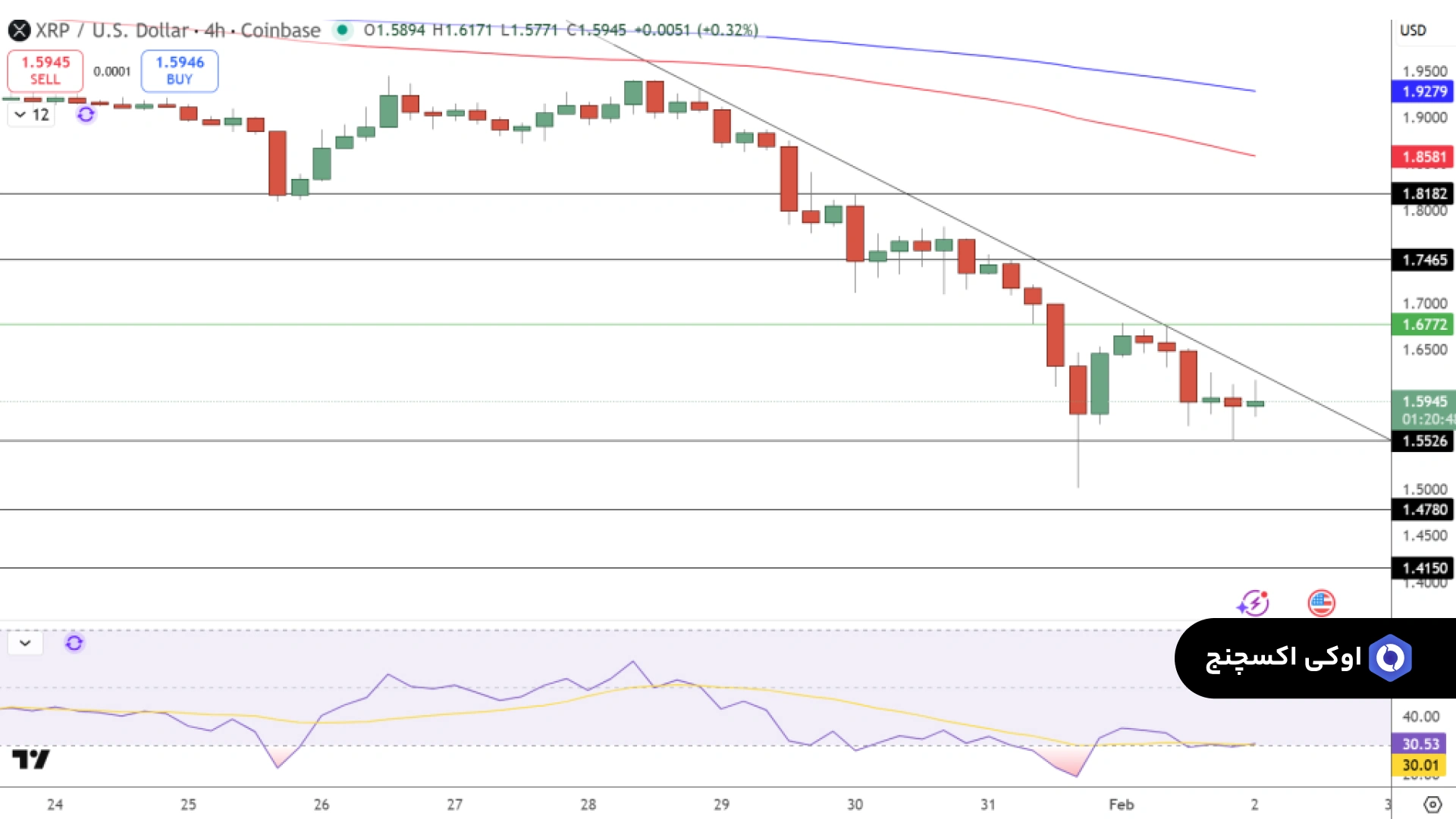نمودار تحلیل ریپل امروز 13 بهمن