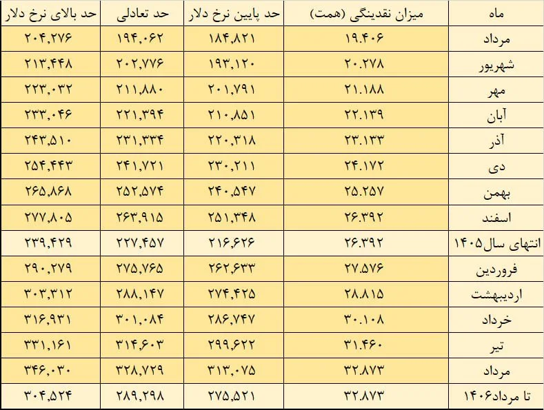 پیشبینی قیمت دلار