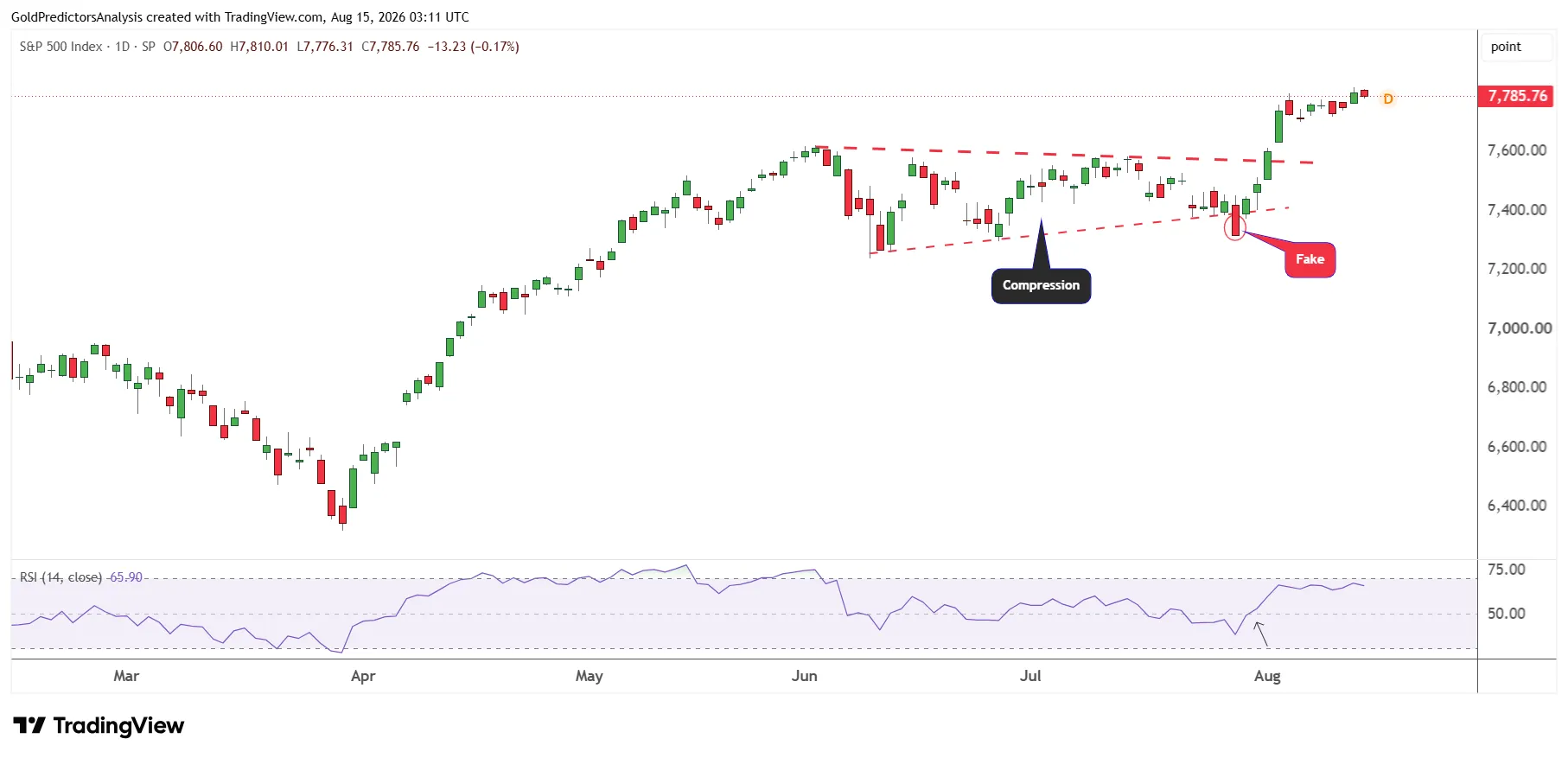 پیش بینی شاخصهای S&P500