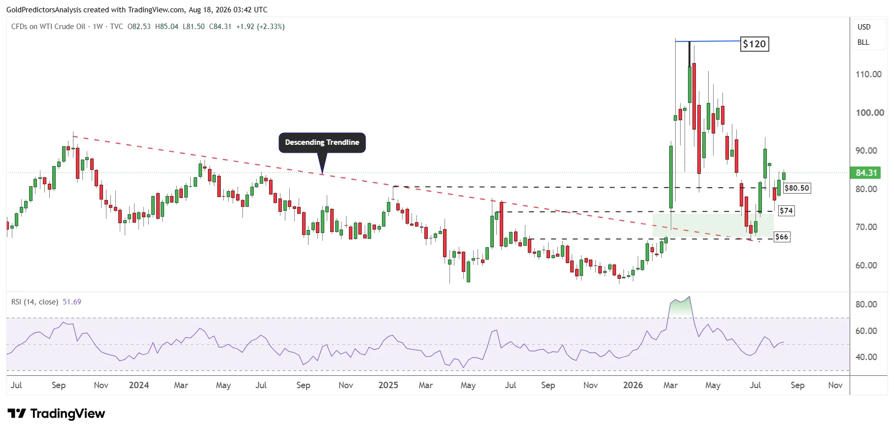 پیشبینی قیمت نفت