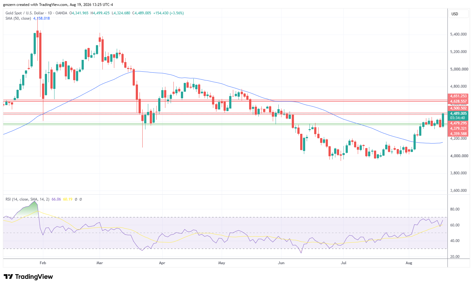 پیش بینی قیمت طلا