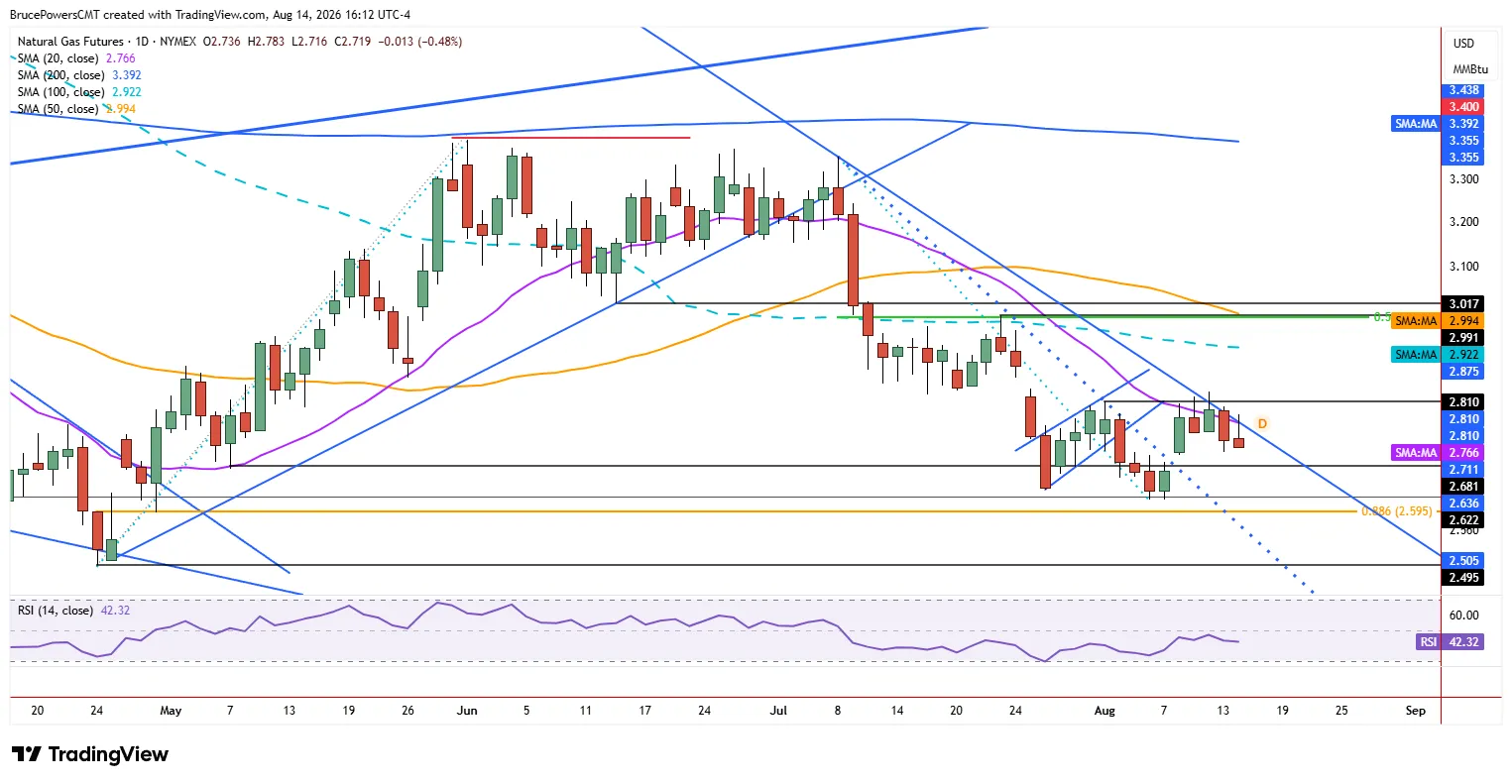 تحلیل تکنیکال گاز طبیعی