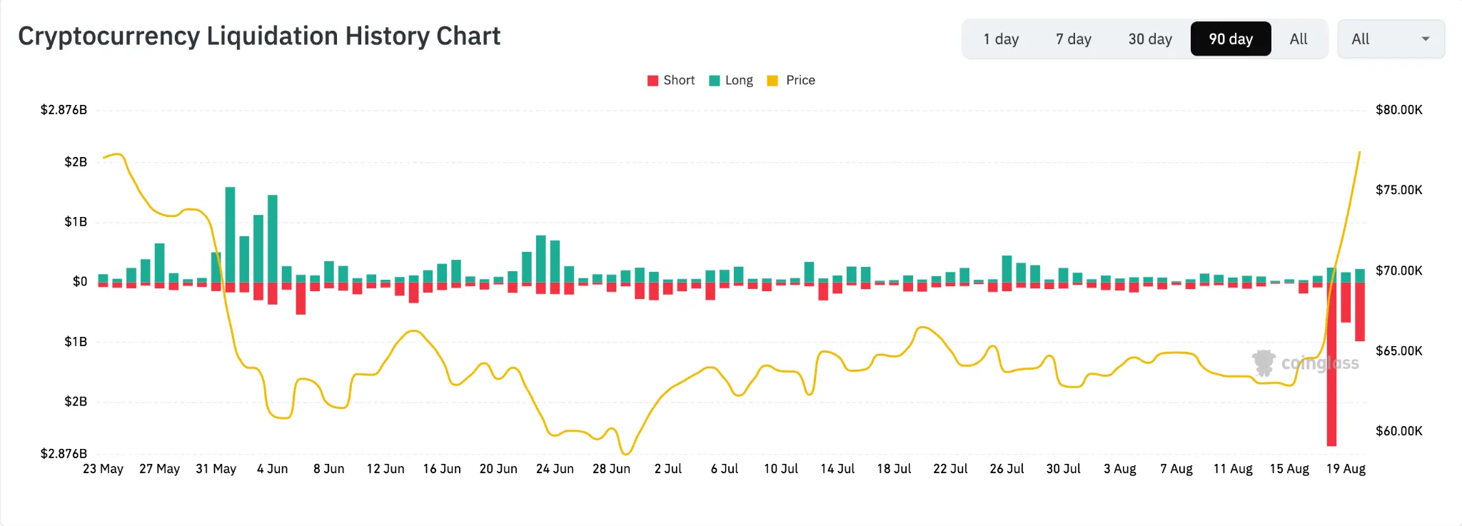 تحلیل تکنیکال بیت کوین