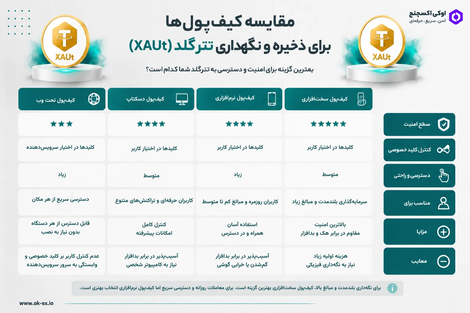 مقایسه کیف پول های برای ذخیره سازی تتر گلد