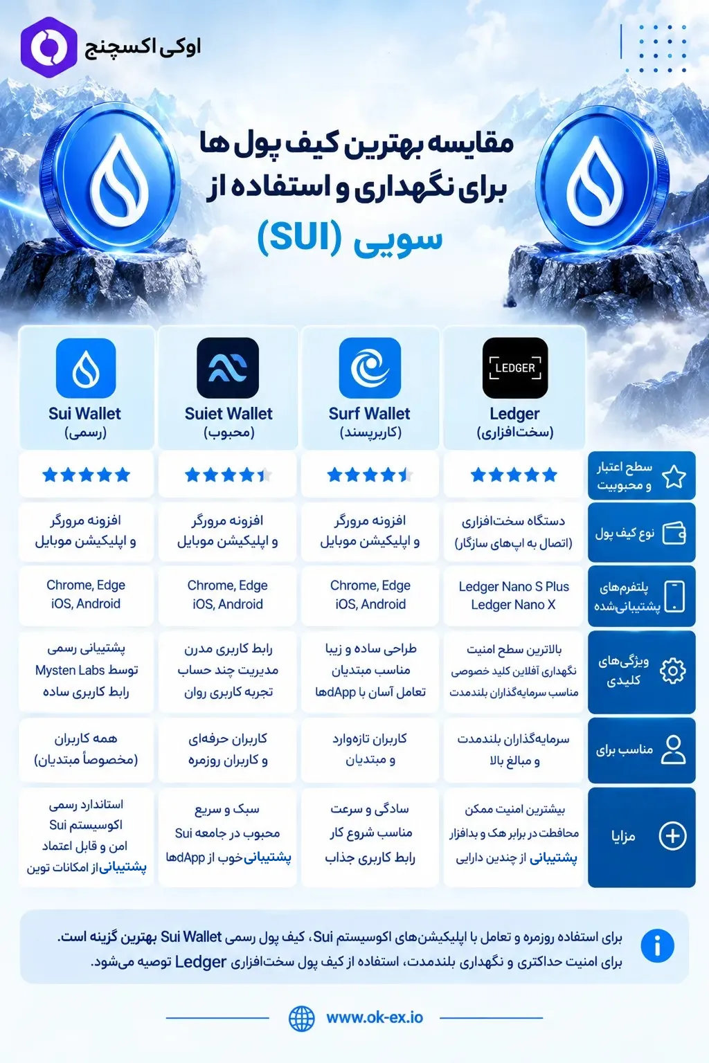 مقایسه بهترین کیف پول ها برای نگهداری سویی
