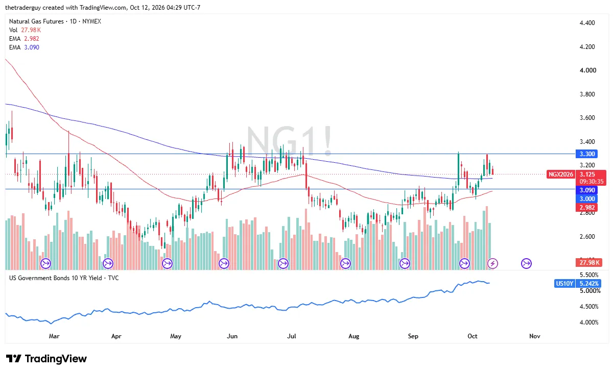 تحلیل تکنیکال گاز طبیعی